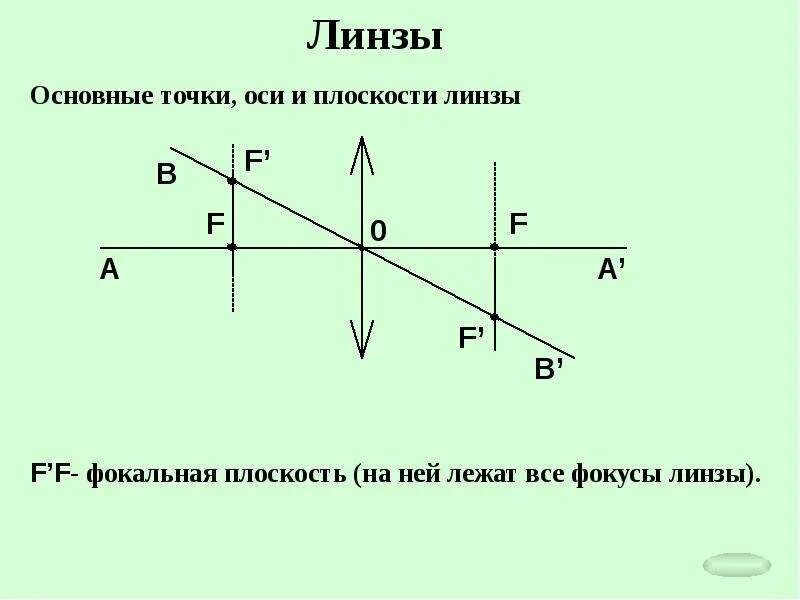 Найти оптический центр линзы и фокус. Линза точка на оси. Геометрическая ось линзы. Оптический и геометрический центр линзы. Побочная ось линзы.