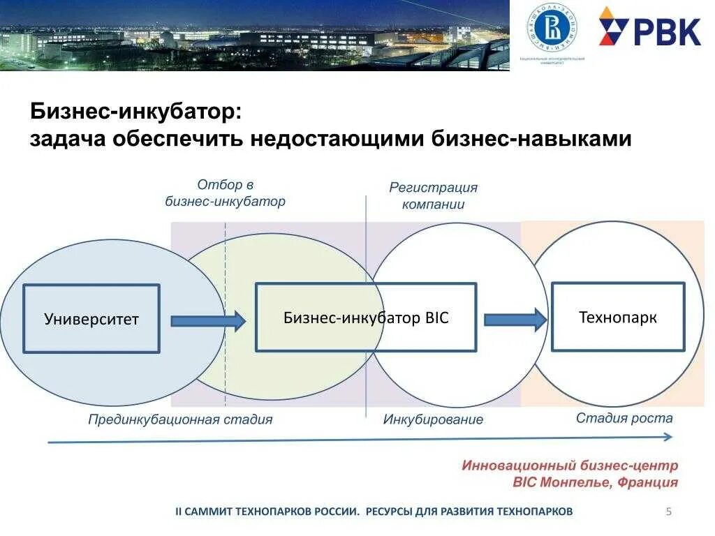 Технопарк инкубатор. Инновационный бизнес инкубатор. Технопарк бизнес инкубатор. Технопарки и бизнес инкубаторы. Структура бизнес-инкубатора.