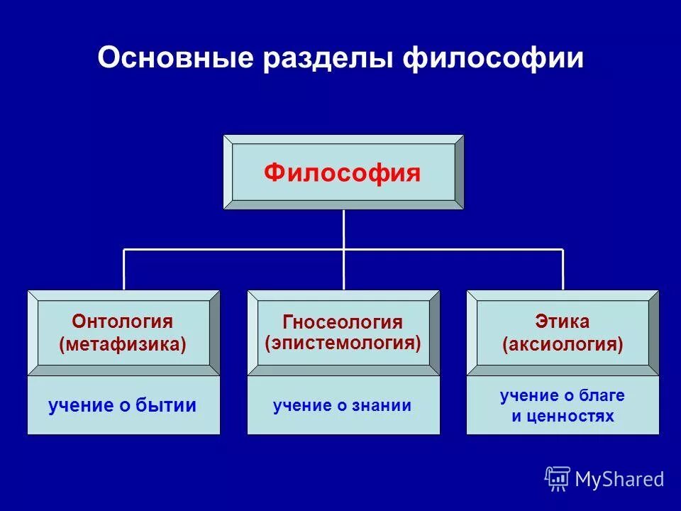 аксиология онтология этика гносеология. структура онтологии в философии. онтология гносеология и логика. онтология логика гносеология этика. структура знания в философии.