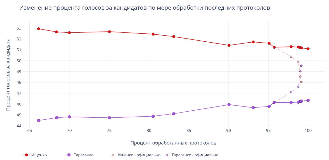Процент голосов кандидатов. Статистика выборов в сша. Процент голосов кандидатов. Кандидаты выборов в процентах. Голос за путина.