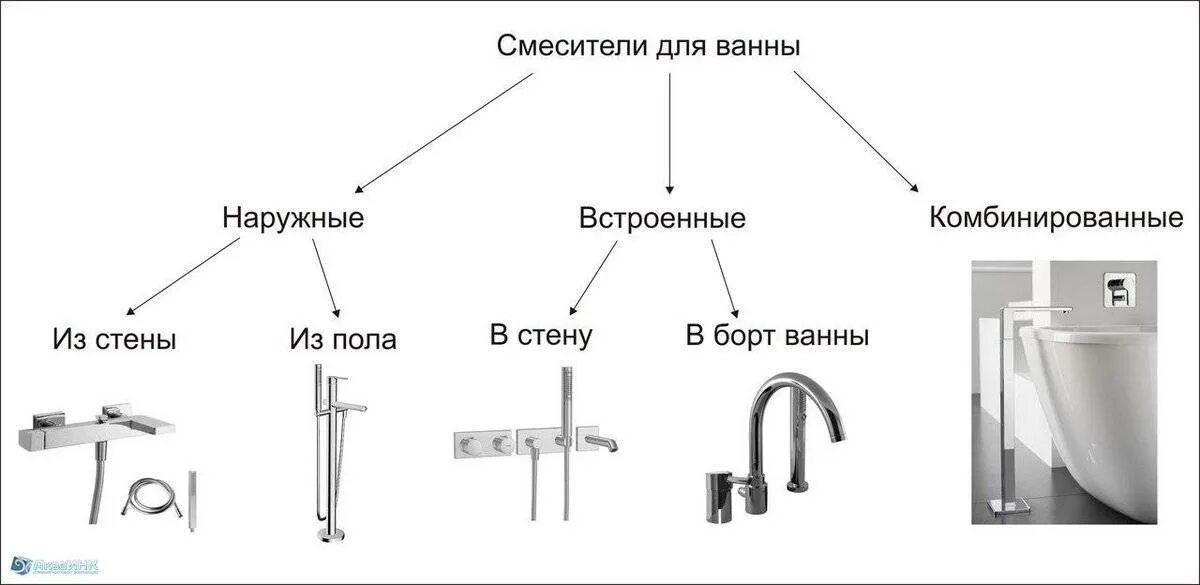 Назовите виды смесители по конструкции. Смесители по конструкции. смесители по конструкции бывают. виды смесителей по конструкции. классификация смесителей для воды.