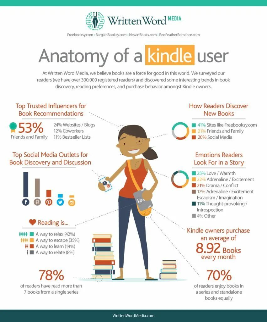 How to read better. Юзер инфографика. Infographics reading. Подростки и книга инфографика. Infographics about reading.