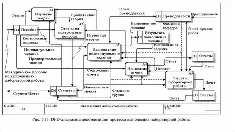 Практическая работа управление
