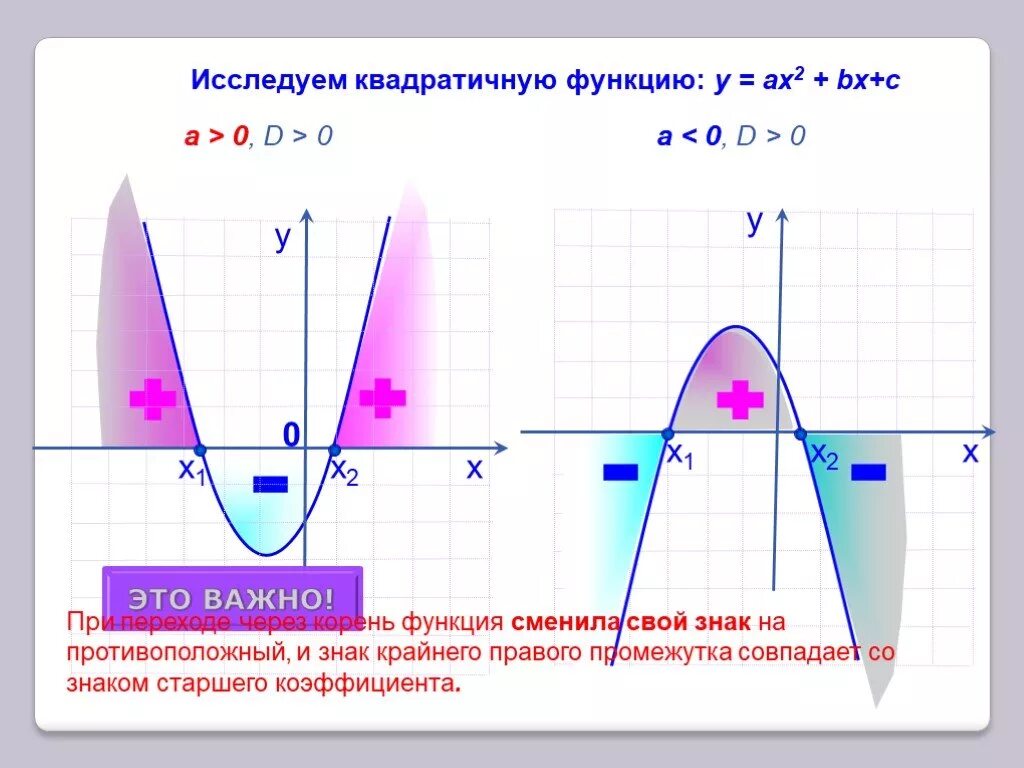 Исследовать квадратичную функцию. Исследование квадратичной функции. Ах2 bх с. Исследование функции у = ах2.