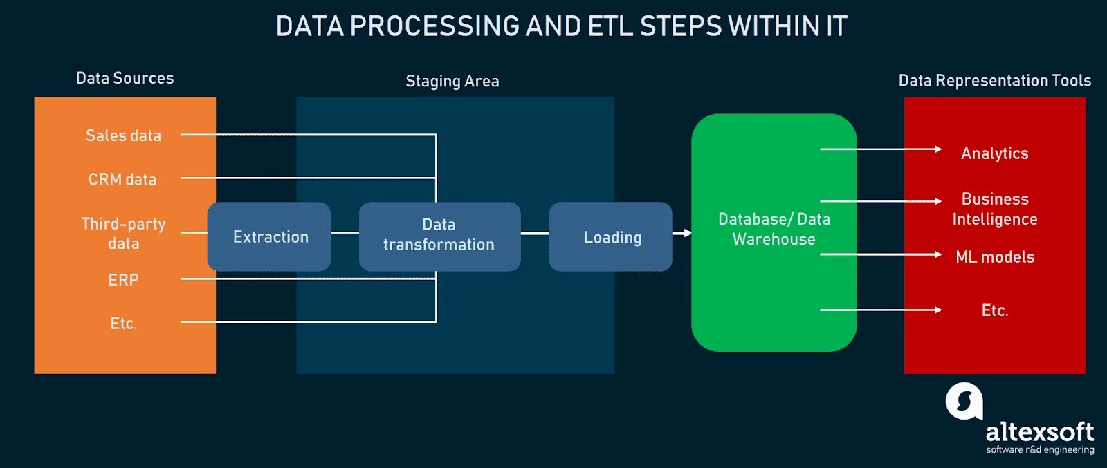 ETL процессы. ETL инструменты. ETL система. ETL bi. Что такое etl