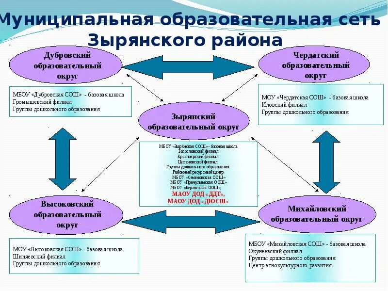 Учебная модель в дошкольном образовании. Модель дополнительного образования в школе. Образовательный округ. Сетевая модель муниципальные образования.