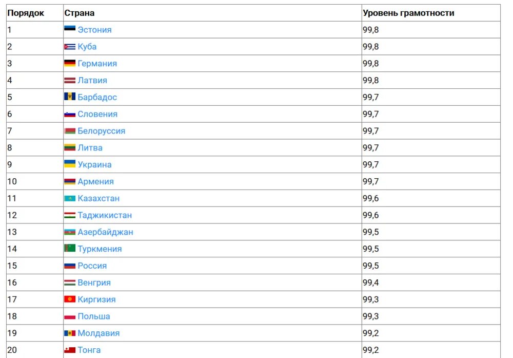 Страны по уровню грамотности населения 2021. Рейтинг стран по грамотности населения 2021. Какое место по уровню жизни занимает россия