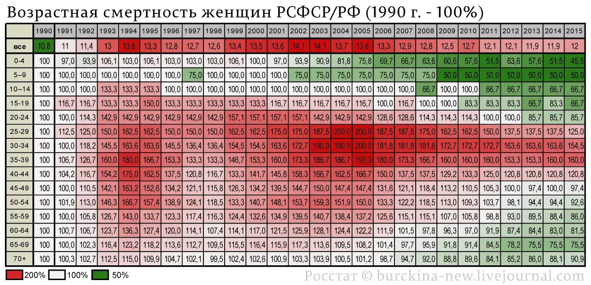 1992 год сколько лет будет. Статистика смертности по возрасту в России. Статистика по смертности в России по возрасту. Статистика смертей мужчин в России по возрастам. Смертность по возрастам в России таблица.