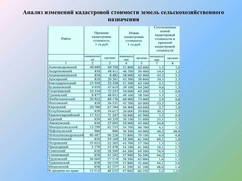 Кадастровая стоимость на 1 января 2021. Кадастровая стоимость земли сельхозназначения. Таблица кадастровой стоимости. Средняя кадастровая стоимость. Удельный показатель кадастровой стоимости земли.