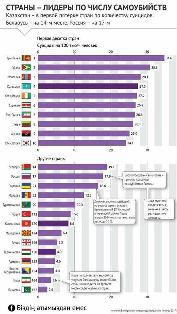 Страны по количеству суицидов. Какие страны лидируют по числу самоубийств. Страна по количеству Су.