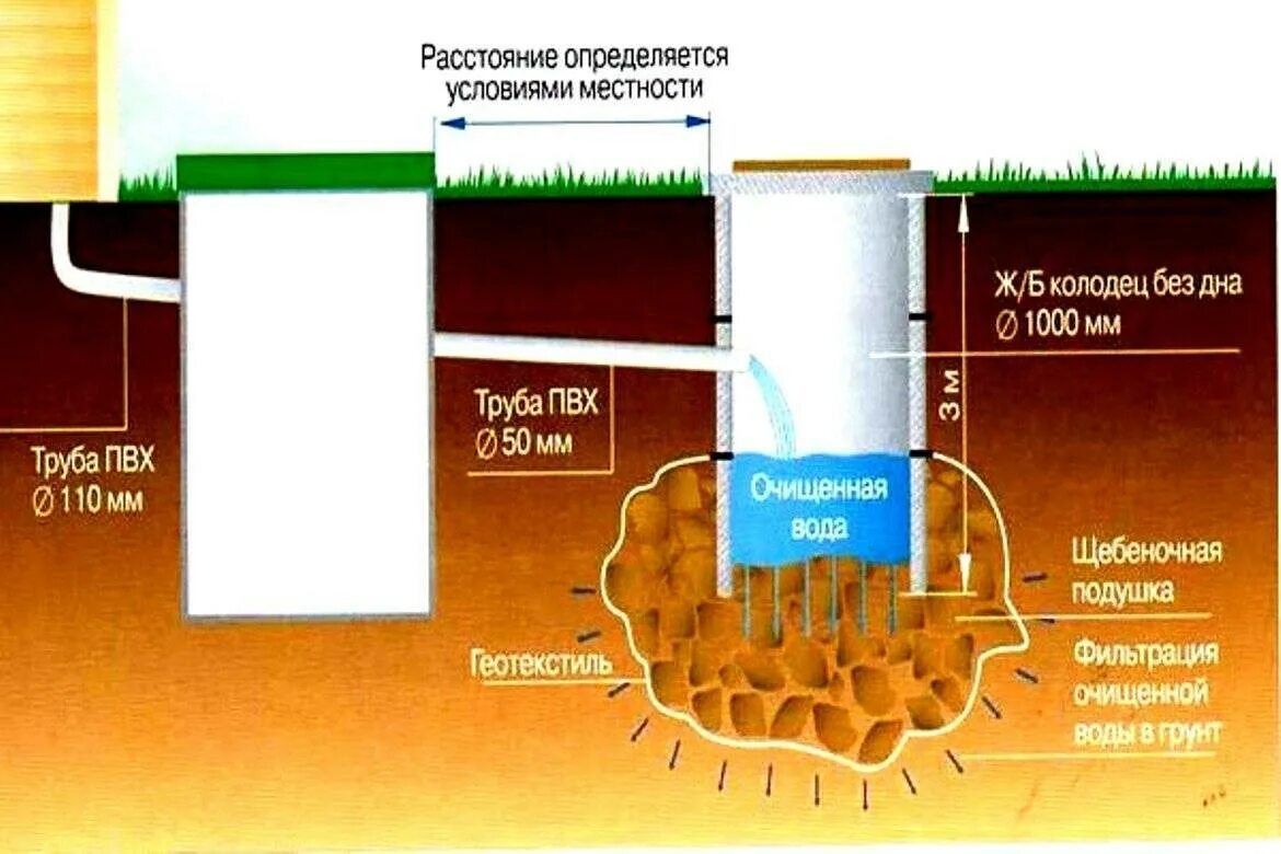Септик монолит 2. Как устроен септик. Схема устройства септика из бетонных колец. Выгребная яма система откачки. Схема работы септика из бетонных колец.