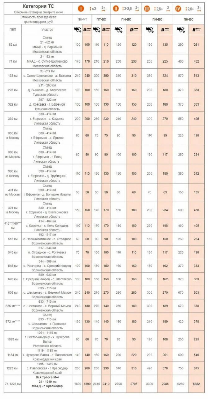 Стоимость проезда москва краснодар по платной дороге. Расценки платной дороги м4 2022. Тарифы платной дороги Дон м4 2021. Платные участки м4 Дон таблица. Тарифы платной дороги Дон м4 2023.