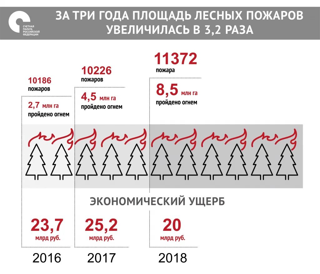 Где зарегистрировано наибольшее количество пожаров согласно статистике. Где зарегистрировано наибольшее количество пожаров согласно статистике