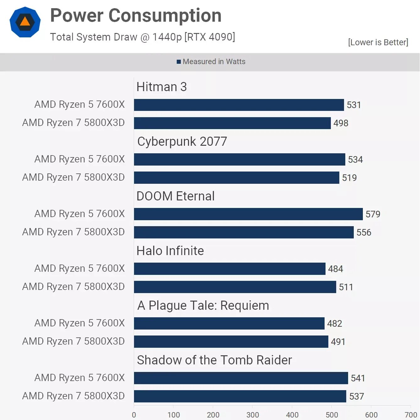 7600x vs 5600x. Ryzen 7600x. R5 7600x. R7 5800x3d vs r5 7600x. R5 7600