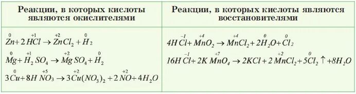 В каких реакциях соляная. В каких реакциях соляная