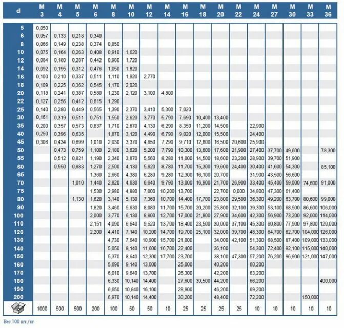 Шт 1м. Болт м16х70 вес 1 штуки. Болт 16х100 вес 1 шт. Вес болтов din 933 таблица.