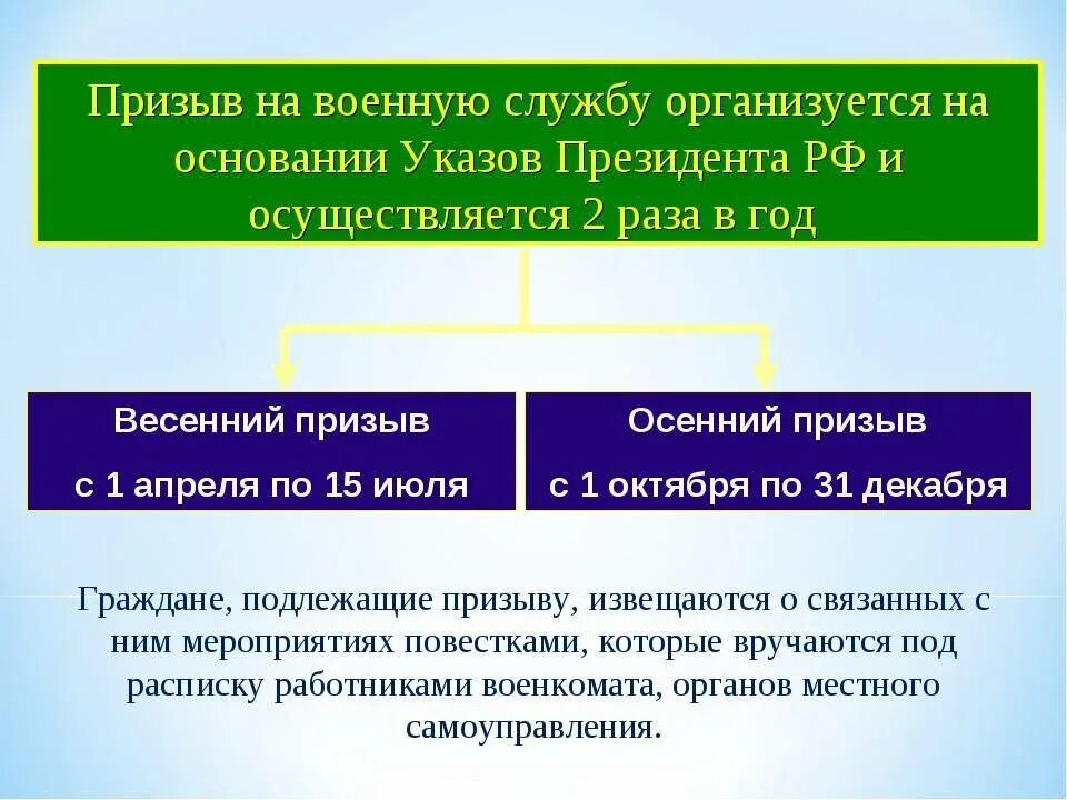 Сроки прохождения службы по призыву. Особенности по призыву. Порядок прохождения воинской службы по призыву. Прохождение военной службы по призыву.