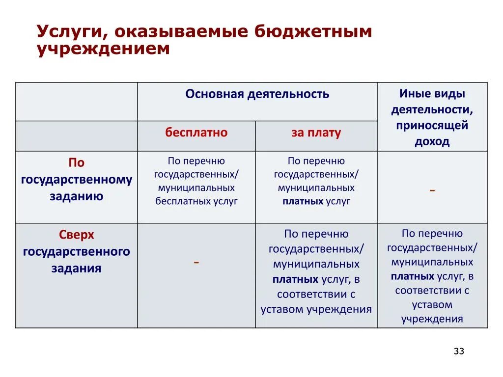 Показатели казенных учреждений. Виды деятельности бюджетного учреждения. Услуги бюджетных учреждений примеры. Государственное бюджетное учреждение. Виды бюджетных учреждений.