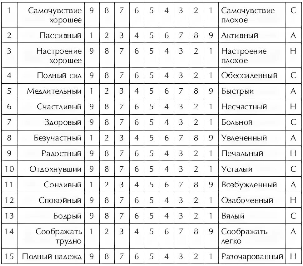 Тест ваше состояние. Методика Сан интерпретация. Сан методика на оценку самочувствия активности и настроения. Опросник Сан интерпретация результатов. Методика самочувствие активность настроение.