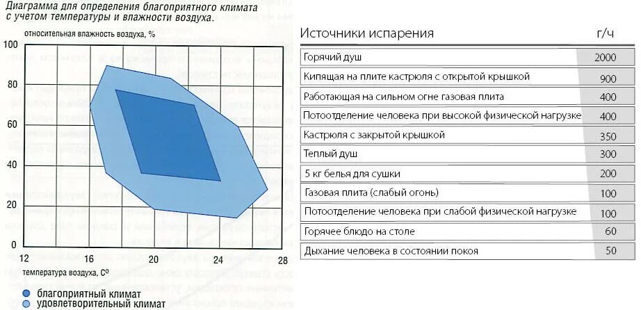 63 влажности. Норматив влажности в квартире. Нормальная влажность. Влажность воздуха в квартире норма. Уровень влажности в помещении.