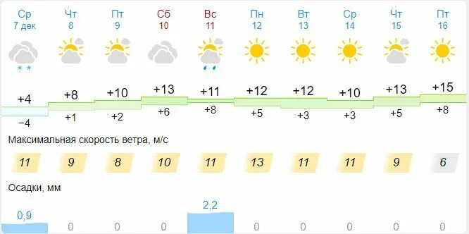 Погода в тимашевске рп5. Какая погода была 7 декабря.