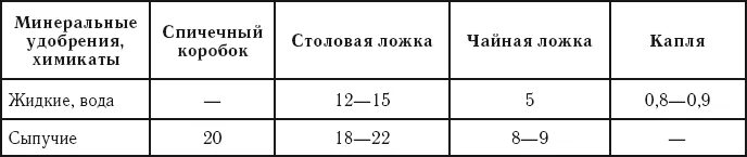 Сколько купороса в 1 столовой ложке