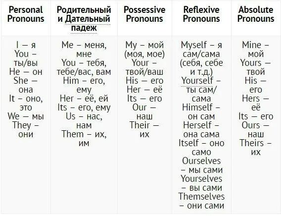 Таблица личных местоимений с транскрипцией в английском языке. Английские местоимения таблица с переводом и транскрипцией. Таблица всех местоимений в английском языке с переводом. Местоимения в английском 3 класс таблица. Русские слова замененные английскими
