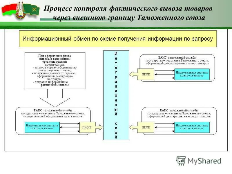 Таможенный контроль вывозимых товаров. Таможенный контроль вывозимых товаров. Таможенный контроль вывозимых товаров. Периодическая декларация на товары. Таможенные операции при убытии.