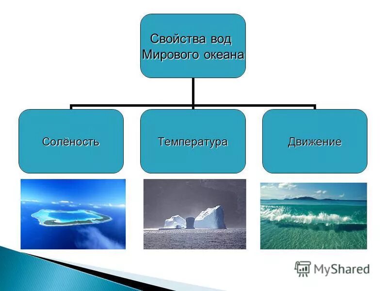 Движение воды в океане класс