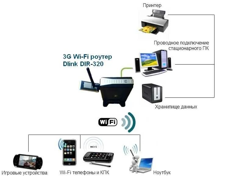 Модем-роутер WIFI схема подключения. Схема подключения 4g модема к роутеру. Схема подключения роутер роутер компьютер. Вай фай роутер с подключением модема 4g.