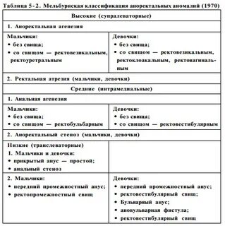 Аноректальные пороки у детей