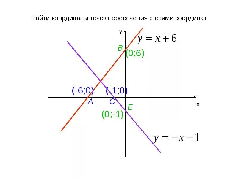 Найдите координаты точки пересечения прямой y 9. Найти координаты точки пересечения графиков 7 класс. Найти координаты точек пересечения прямой с осями координат. Найти координаты точек пересечения Графика функции с осями координат. Найдите точки пересечения Графика с осями координат.