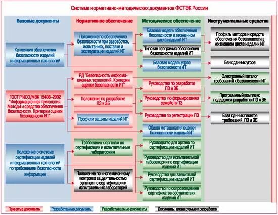 Методический документ фстэк россии. Структура ФСТЭК. Организационная структура ФСТЭК. Нормативная база информационной безопасности. Структура ФСТЭК России.