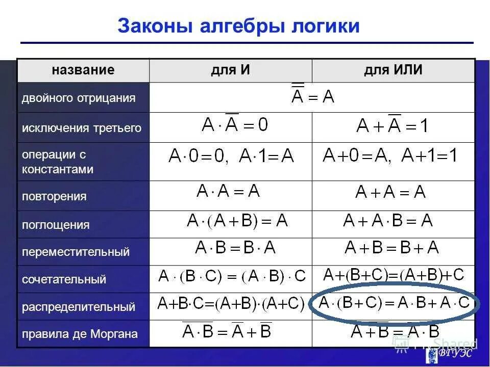 Таблица алу. Логические операции в алгебре логике. Законы логика Алгебра логические операции. Алгебра логика Информатика логические операции. Теоремы алгебры логики.