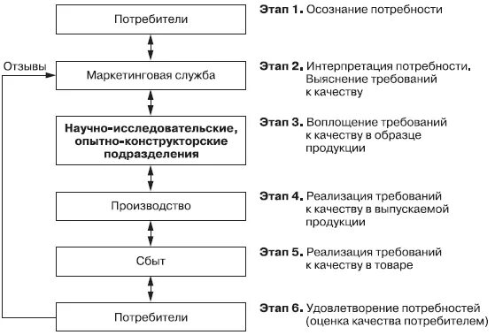 Стадии формирования качества продукции. Этапы процесса создания качества. Укрупненный процесс создания качества. Этапы процесса потребительского решения о покупке.