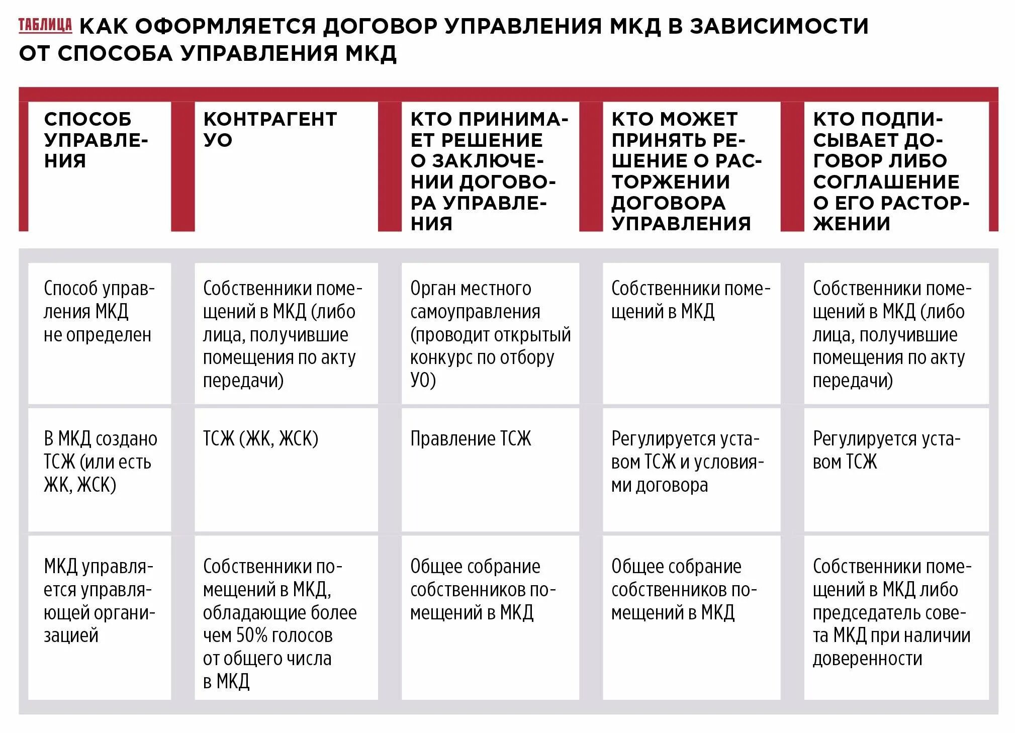 Договор управления мкд управляющей компанией. Договор управления многоквартирным домом. Расторжение договора управления многоквартирным домом. Договор управления с управляющей компанией. Договор управления многоквартирным домом с ТСЖ.