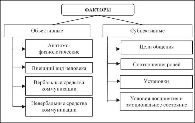 Факторы влияющие на формирование модели партнера по общению. Факторы влияющие на процесс общения. Субъективный фактор, влияющий на процесс общения. Процесс труда схема.