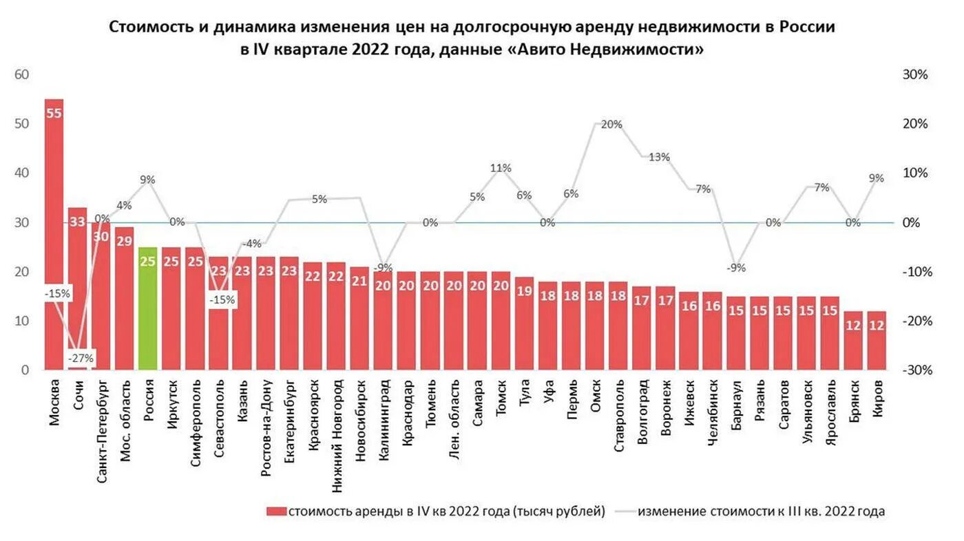 График. Рейтинг стоимости жилья в России 2022. Рейтинг стоимости жилья в России. Рейтинг стоимости недвижимости в России. Изменения в 2017 году в россии