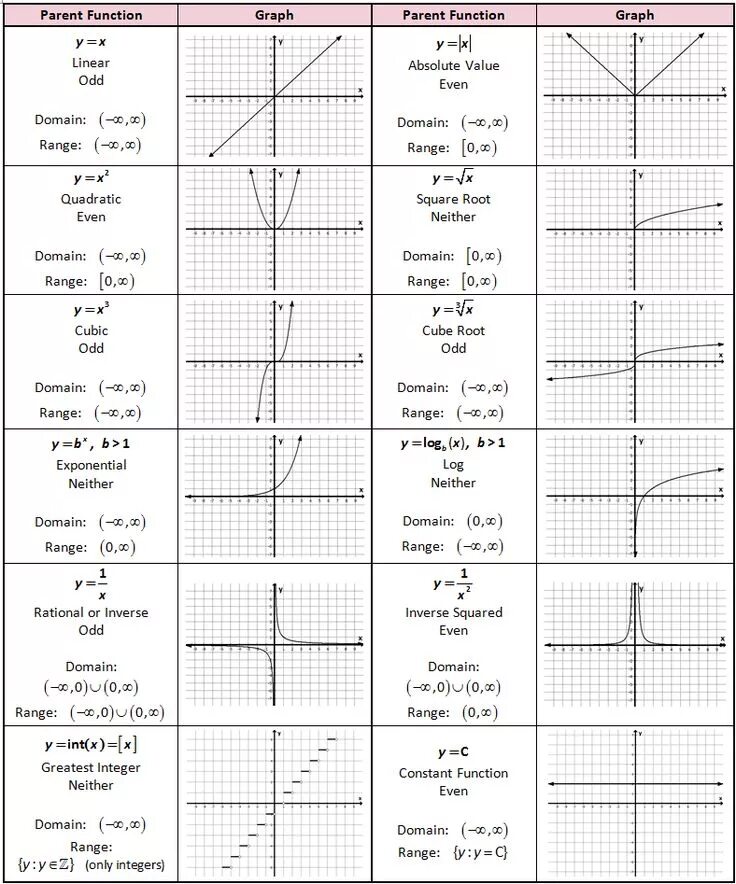 Pg functions. Parent functions. math functions. domain and range of function формула. graph of function.