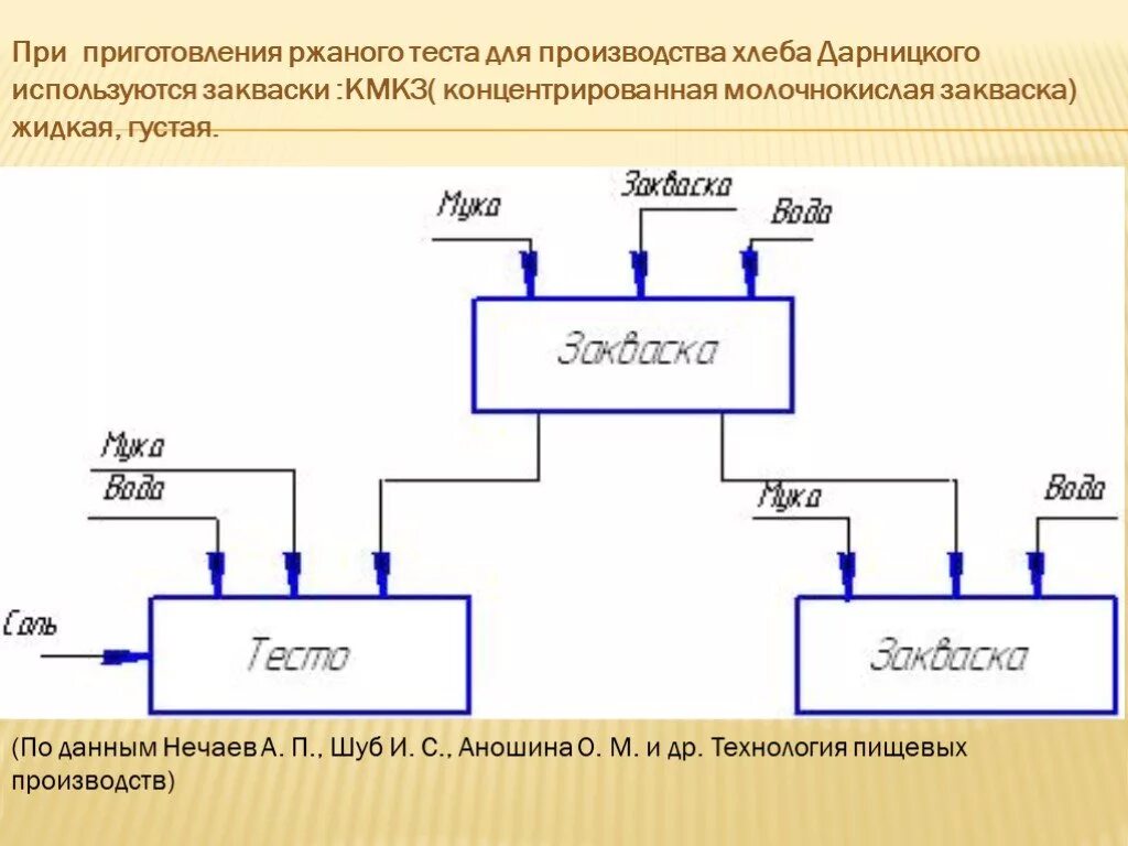 Приготовление ржаного теста. Технологическая схема приготовления закваски. Технологическая схема Дарницкого хлеба. Технологическая схема производства хлеба Дарницкого. Технологическая схема производства ржаного хлеба.