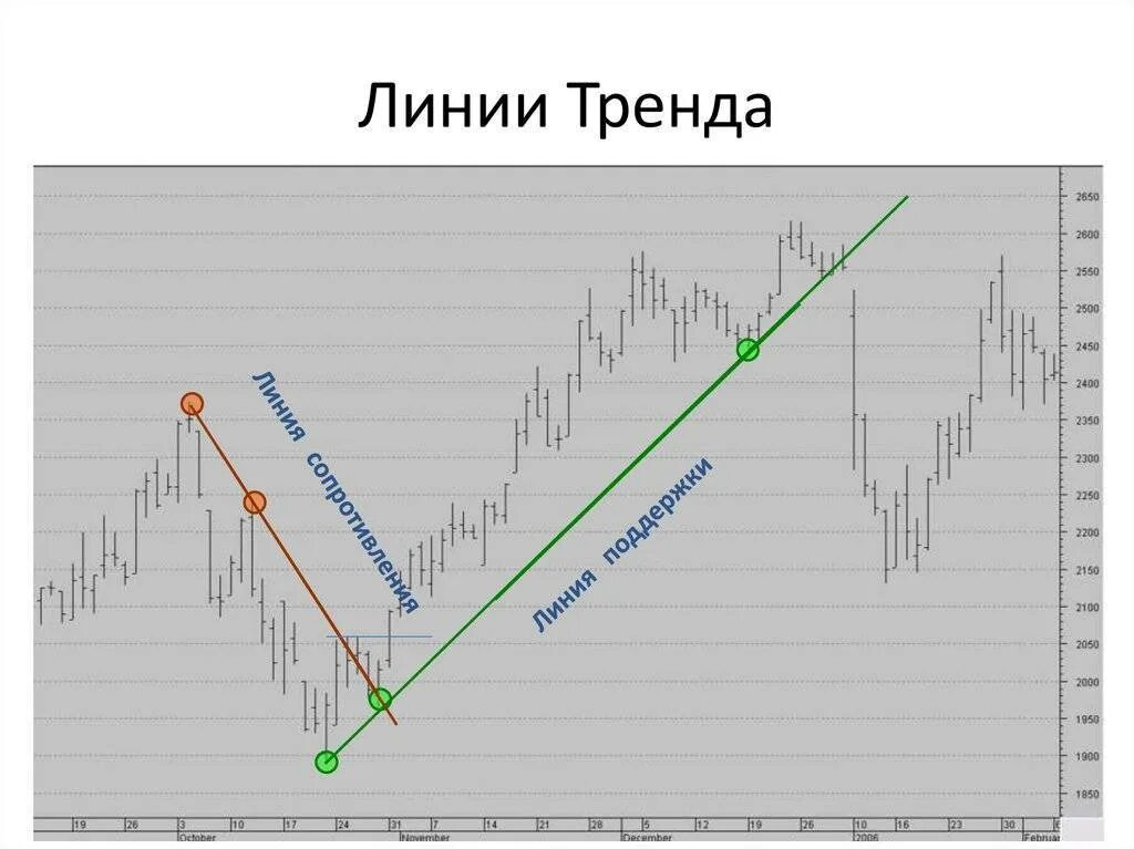 И данная тенденция будет. Линия тренда. Построение линии тренда. Линии тренда на графике. Трендовые линии в трейдинге.