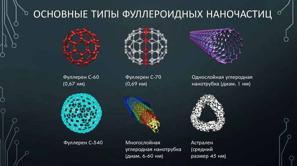 Геометрическая форма частицы. Фуллерен с540. Аллотропные видоизменения фуллерен. Классификация наночастиц. Формы металлических наночастиц.