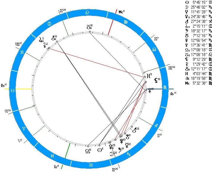 Соединение в синастрии. Синастрическая астрология. Марс в знаках зодиака. Марс в 7 доме синастрия.