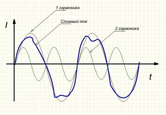 Гармоники тока и напряжения в электросетях. Гармоники переменного тока. Высшие гармоники в электрических сетях. Гармоники 50гц. 1 гармоника 2 гармоника