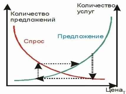Нарисовать спрос и предложение