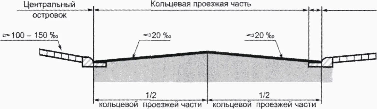 Продольный уклон проездов. Односкатный поперечный профиль автомобильной дороги. максимальный продольный уклон тротуара.