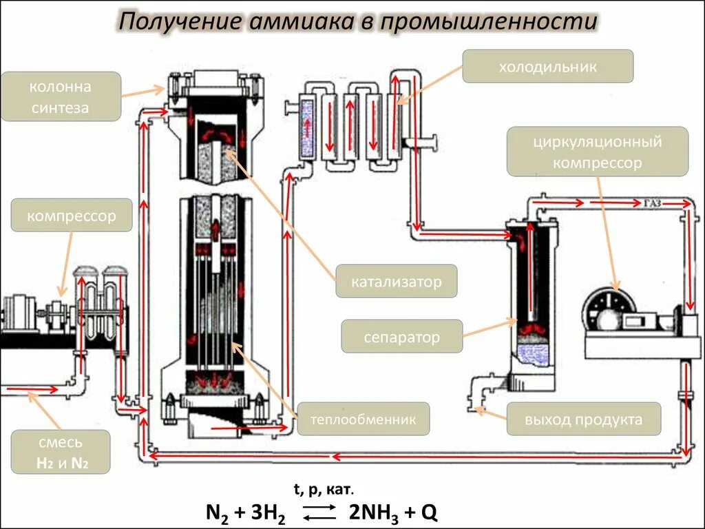 Синтез аммиака технологическая схема производства. Процесс производства аммиака схема. Схема промышленной установки синтеза аммиака. Промышленный способ получения аммиака реакция.