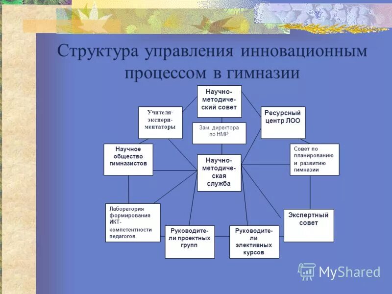 Управление инновационным образованием в школе