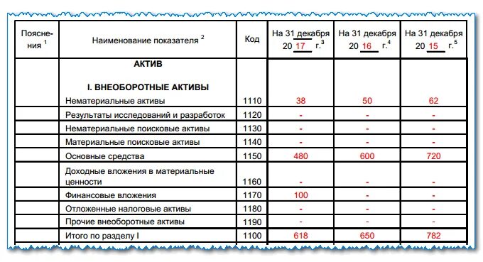 Активы строка. Актив бухгалтерского баланса строка в балансе. Актив 1 внеоборотные Активы в балансе. Строка 1110 бухгалтерского баланса. Внеоборотные Активы в балансе это строка баланса.