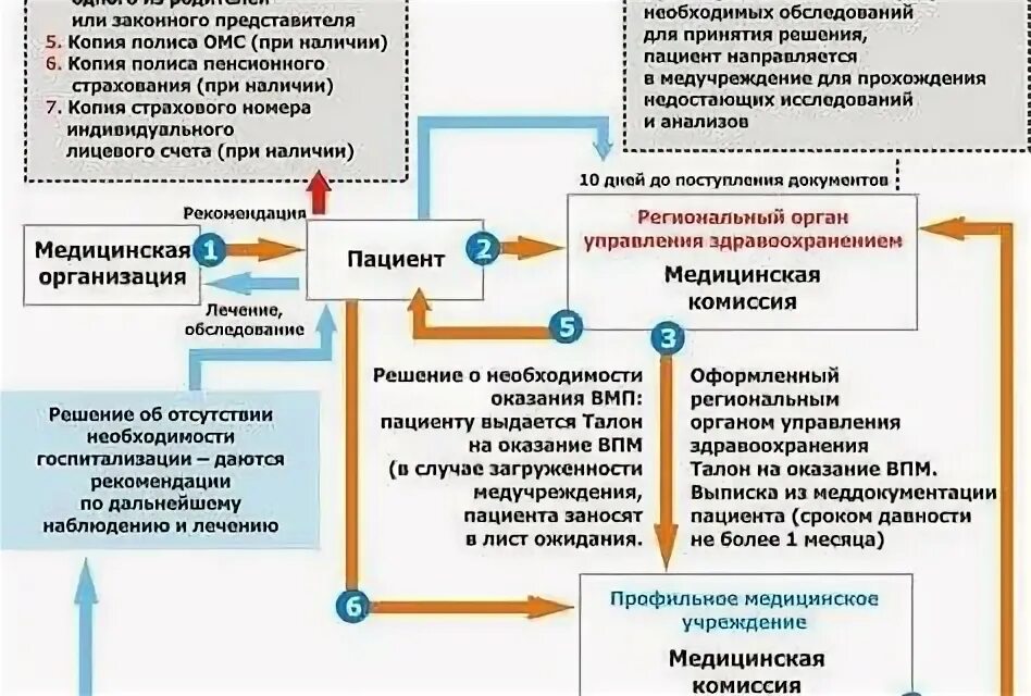 Как получить квоту. Как выглядит квота на ВМП. Получение квоты на высокотехнологичную медицинскую помощь в 2022 году.